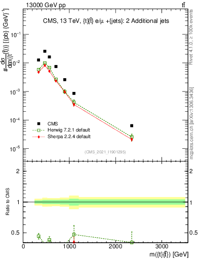 Plot of ttbar.m in 13000 GeV pp collisions