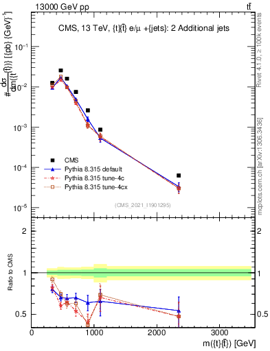Plot of ttbar.m in 13000 GeV pp collisions
