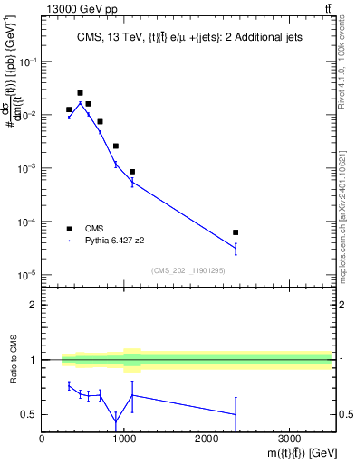 Plot of ttbar.m in 13000 GeV pp collisions