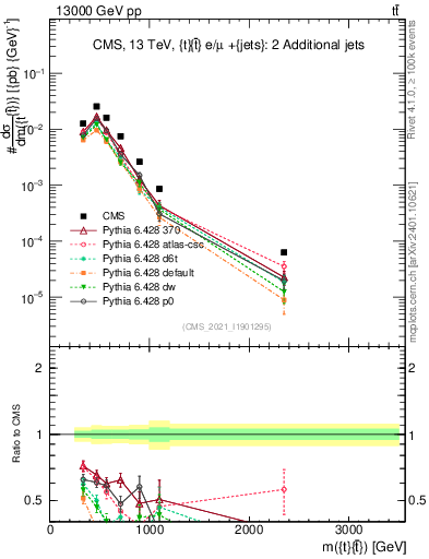 Plot of ttbar.m in 13000 GeV pp collisions