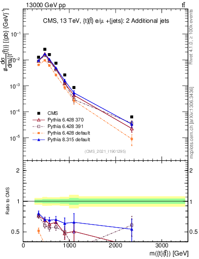 Plot of ttbar.m in 13000 GeV pp collisions