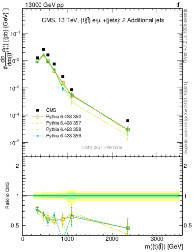 Plot of ttbar.m in 13000 GeV pp collisions