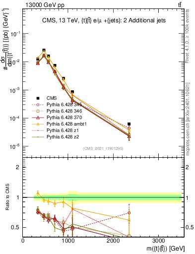 Plot of ttbar.m in 13000 GeV pp collisions