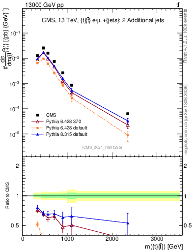 Plot of ttbar.m in 13000 GeV pp collisions