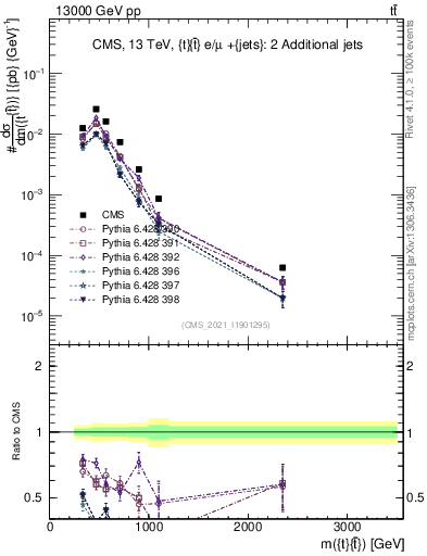 Plot of ttbar.m in 13000 GeV pp collisions
