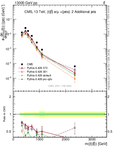 Plot of ttbar.m in 13000 GeV pp collisions