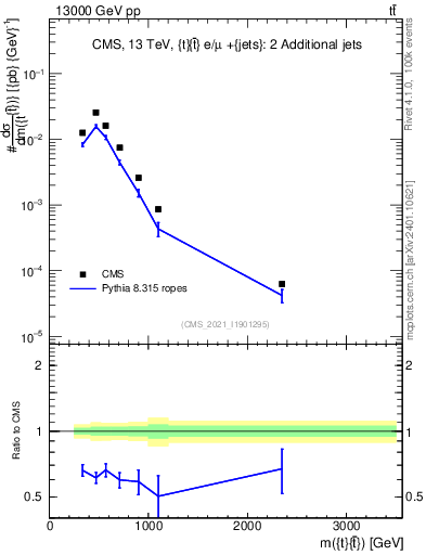 Plot of ttbar.m in 13000 GeV pp collisions