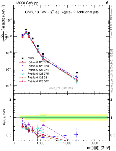 Plot of ttbar.m in 13000 GeV pp collisions
