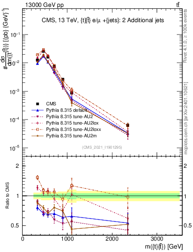 Plot of ttbar.m in 13000 GeV pp collisions