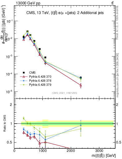 Plot of ttbar.m in 13000 GeV pp collisions