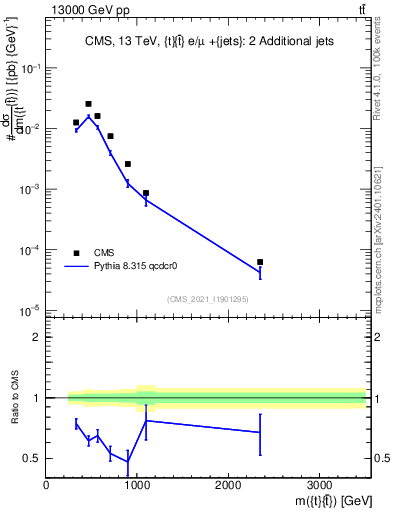Plot of ttbar.m in 13000 GeV pp collisions