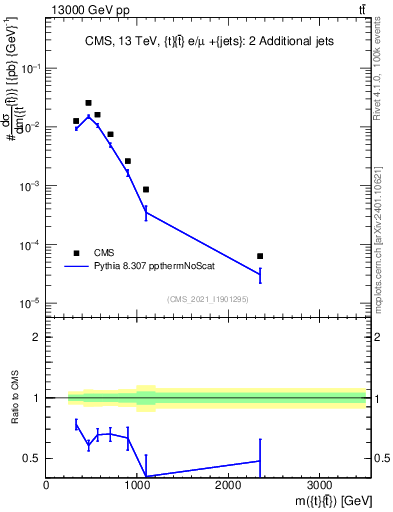Plot of ttbar.m in 13000 GeV pp collisions