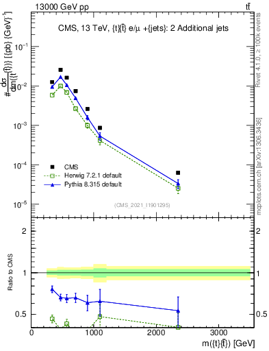 Plot of ttbar.m in 13000 GeV pp collisions