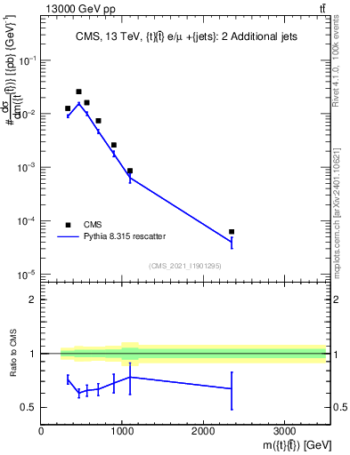 Plot of ttbar.m in 13000 GeV pp collisions