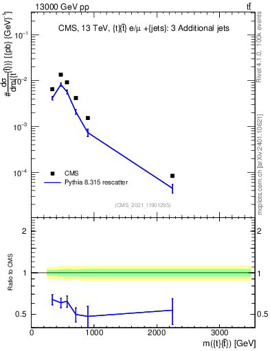 Plot of ttbar.m in 13000 GeV pp collisions