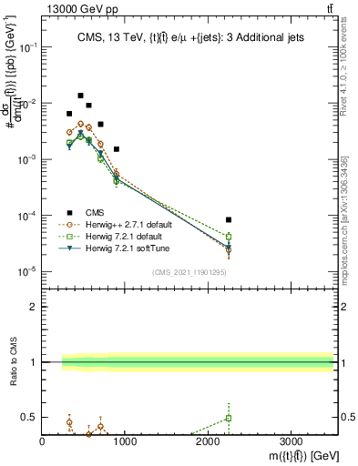 Plot of ttbar.m in 13000 GeV pp collisions