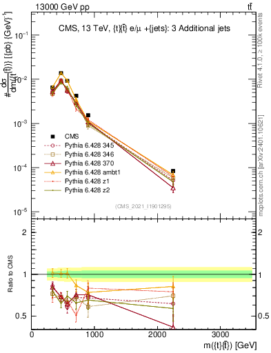 Plot of ttbar.m in 13000 GeV pp collisions