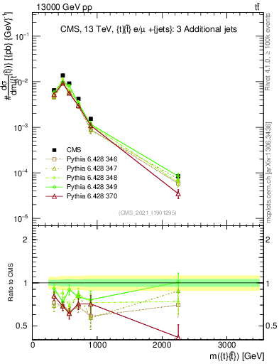 Plot of ttbar.m in 13000 GeV pp collisions