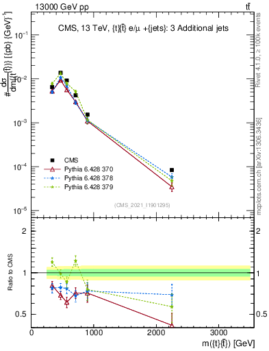 Plot of ttbar.m in 13000 GeV pp collisions
