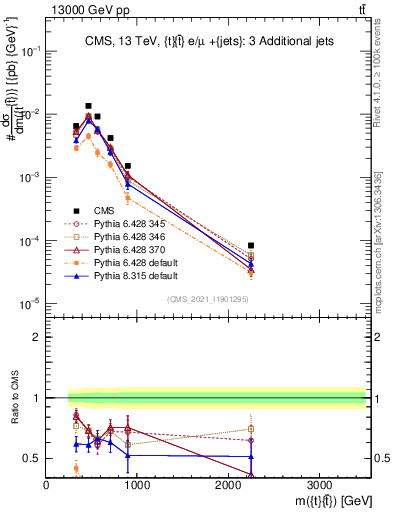 Plot of ttbar.m in 13000 GeV pp collisions