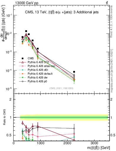 Plot of ttbar.m in 13000 GeV pp collisions