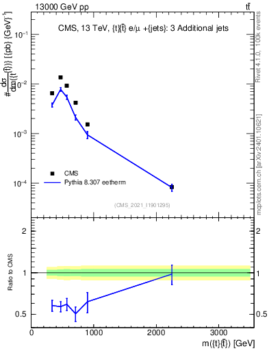 Plot of ttbar.m in 13000 GeV pp collisions