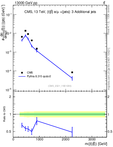 Plot of ttbar.m in 13000 GeV pp collisions