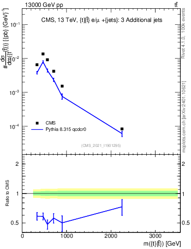 Plot of ttbar.m in 13000 GeV pp collisions