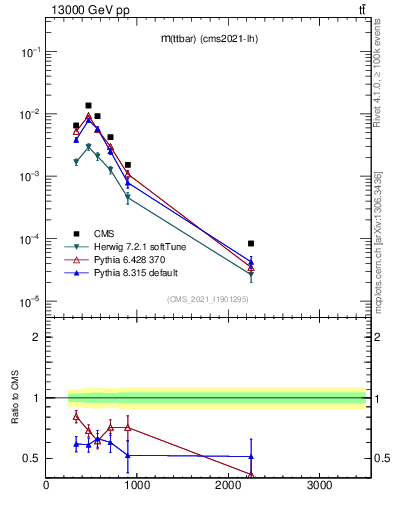 Plot of ttbar.m in 13000 GeV pp collisions
