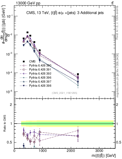 Plot of ttbar.m in 13000 GeV pp collisions