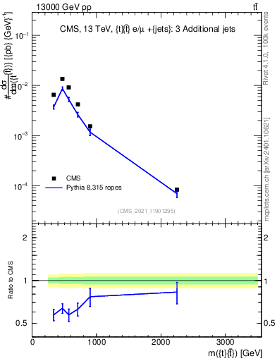 Plot of ttbar.m in 13000 GeV pp collisions
