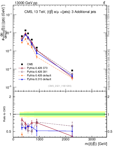 Plot of ttbar.m in 13000 GeV pp collisions