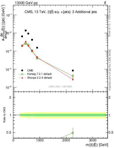 Plot of ttbar.m in 13000 GeV pp collisions