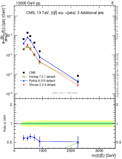 Plot of ttbar.m in 13000 GeV pp collisions
