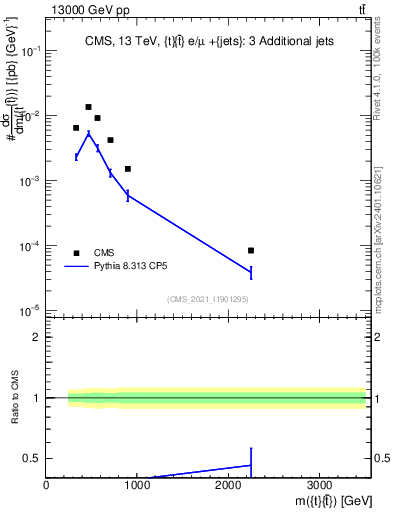 Plot of ttbar.m in 13000 GeV pp collisions