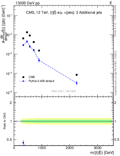 Plot of ttbar.m in 13000 GeV pp collisions
