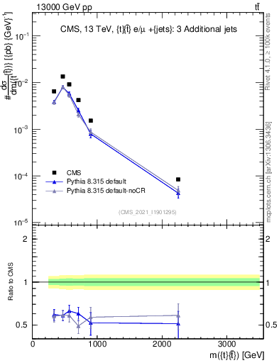 Plot of ttbar.m in 13000 GeV pp collisions