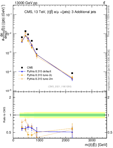 Plot of ttbar.m in 13000 GeV pp collisions