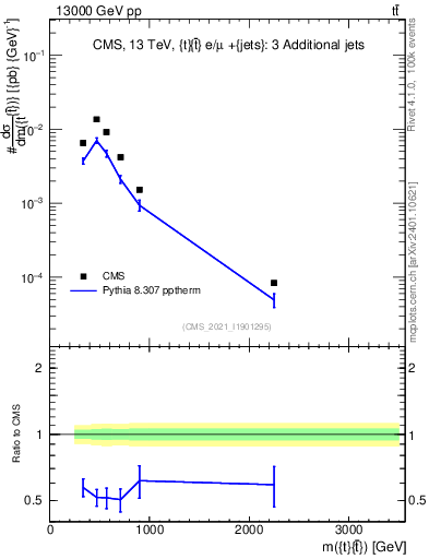 Plot of ttbar.m in 13000 GeV pp collisions