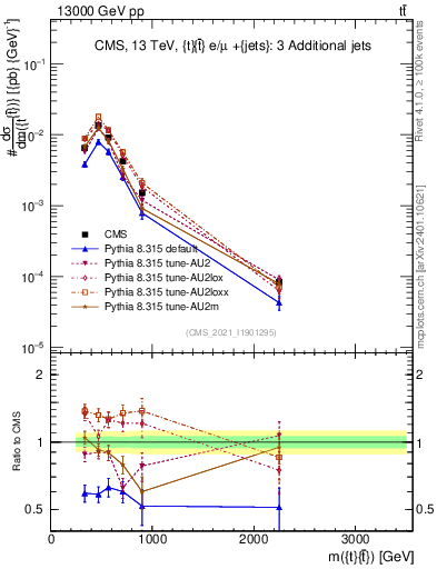 Plot of ttbar.m in 13000 GeV pp collisions