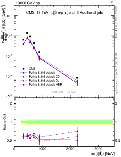Plot of ttbar.m in 13000 GeV pp collisions