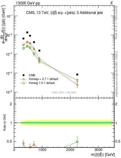 Plot of ttbar.m in 13000 GeV pp collisions