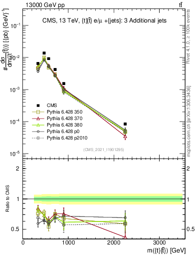 Plot of ttbar.m in 13000 GeV pp collisions