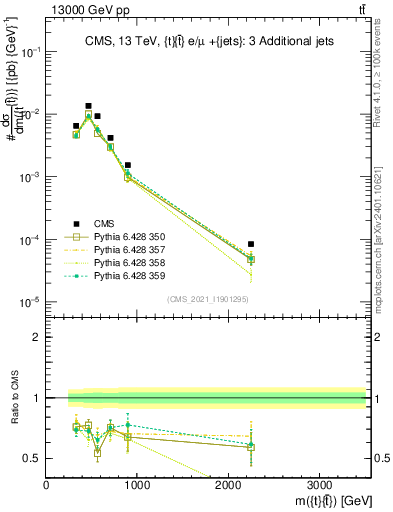 Plot of ttbar.m in 13000 GeV pp collisions