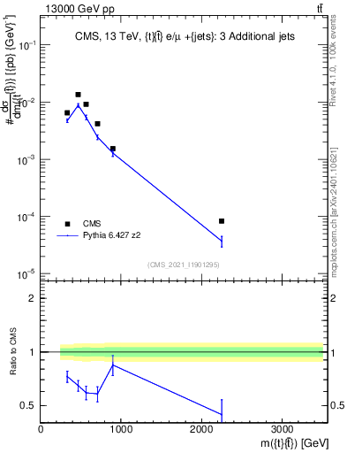 Plot of ttbar.m in 13000 GeV pp collisions