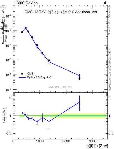 Plot of ttbar.m in 13000 GeV pp collisions