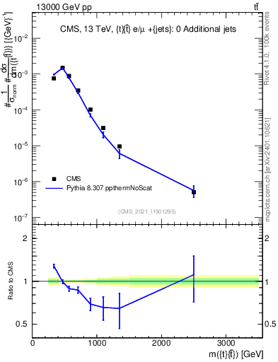 Plot of ttbar.m in 13000 GeV pp collisions