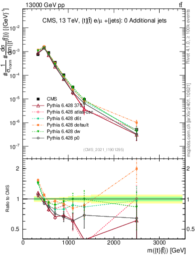 Plot of ttbar.m in 13000 GeV pp collisions