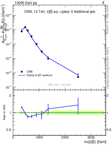 Plot of ttbar.m in 13000 GeV pp collisions
