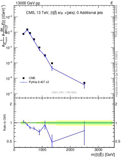 Plot of ttbar.m in 13000 GeV pp collisions